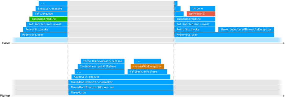 Diagram showing the caller thread being preempted between the call to enqueue and returning and the worker thread invoking the continuation