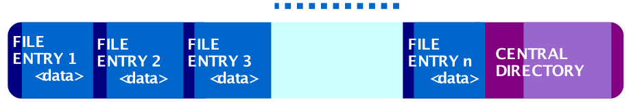 Diagram showing the zip file format as previously described.